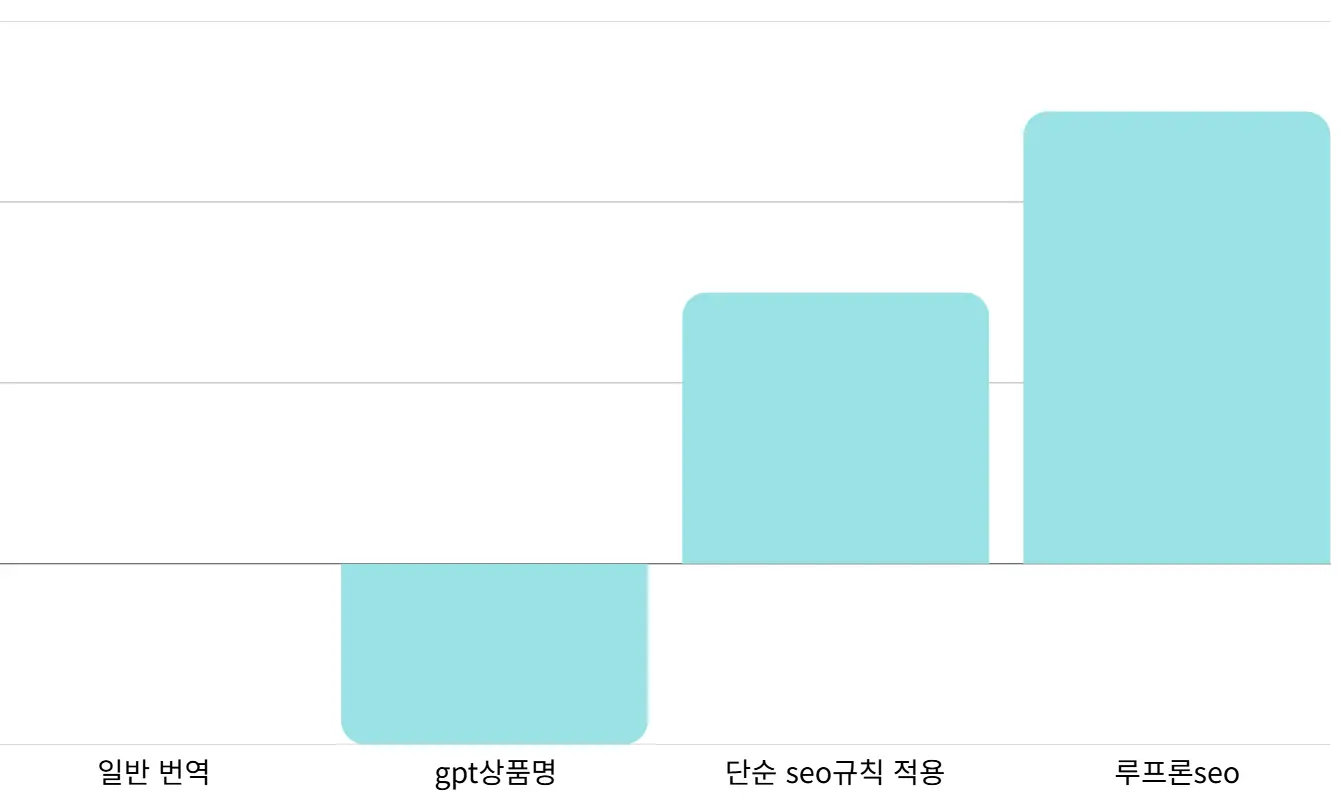 AI가 '팔리는 상품명'을 자동으로 완성하는 화면